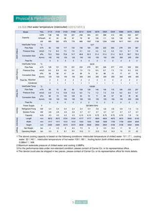 o
C
o
C
o
C
ChilledwaterCoolingwaterHotWaterElectricDimensionWeight
16JL
USRt
104
kcal/h
kW
m3
/h
mH2O
kPa
A(mm)
m3
/h
mH2O
kPa
A(mm)
m3
/h
mH2O
kPa
A(mm)
V
kW
kW
kVA
mm
mm
mm
ton
ton
Model
Capacity
Inlet/Outlet Temp
Flow Rate
Pressure Drop
Pass No.
Pass No.
Connection Size
Inlet/Outlet Temp
Flow Rate
Pressure Drop
Pass No.
Connection Size
Inlet/Outlet Temp
Flow Rate
Pressure Drop
Connection Size
Absorber
Condenser
Power Supply
Refrigerant Pump
Solution Pump
Capacity
Length
Width
Height
Net Weight
Operating Weight
011A
138
42
485
83
7.4
73.0
100
3
126
6.0
59
125
2
1
58
6.9
68
100
3
0.4
2.6
4.5
3672
1417
2300
4
5.5
3Ø-380V-50Hz
12/7
32/40
105/95
013A
166
50
582
100
8.0
78.8
100
3
151
6.9
68
125
2
1
70
7.4
73
100
3
0.4
2.6
4.5
3672
1417
2300
4.3
6
015A
193
58
679
117
7.5
73.8
125
3
176
4.8
47
150
2
1
82
13.6
133
100
3
0.4
2.6
4.5
3724
1512
2573
6
8.1
018A
221
67
776
134
7.6
74.7
125
3
201
5.5
54
150
2
1
93
13.2
129
100
3
0.4
2.6
4.5
3724
1512
2573
6.5
8.5
021A
258
78
906
156
5.1
49.8
150
2
234
7.0
69
200
2
1
109
6.5
64
125
2
0.4
3.7
6.15
4777
1553
2639
7.5
10.5
024A
304
92
1067
184
5.3
52.3
150
2
276
7.5
74
200
2
1
128
7.4
72
125
2
0.4
3.7
6.15
4777
1553
2639
8
11
027A
331
100
1164
200
5.2
51.4
150
2
301
8.3
81
200
2
1
140
7.3
71
125
2
0.8
3.7
6.75
4854
1629
2904
9
12.5
030A
368
111
1294
223
5.2
51.4
150
2
335
8.7
86
200
2
1
156
7.0
69
125
2
0.8
3.7
6.75
4854
1629
2904
9.5
13.5
034A
414
125
1456
250
5.2
51.4
200
2
377
7.5
74
250
2
1
175
5.8
57
150
2
0.8
3.7
6.75
4875
1759
3106
10.5
14.5
038A
460
139
1617
278
5.3
52.3
200
2
419
7.9
77
250
2
1
195
6.0
58
150
2
0.8
3.7
6.75
4875
1759
3106
11
15
047A
552
167
1941
334
6.1
59.7
200
2
502
6.2
61
300
2
1
233
8.0
78
200
2
1.5
3.7
7.8
5640
2004
3464
16
21
052A
607
184
2135
367
7.8
76.3
200
2
553
8.0
79
300
2
1
257
9.7
95
200
2
1.5
3.7
7.8
6142
2004
3464
17
22
Physical & Performance DataPhysical & Performance Data
Hot water temperature (inlet/outlet): / )
1.The above cooling capacity is based on the following conditions: inlet/outlet temperature of chilled water: 12 /7 , cooling
water: 32 /40 , inlet/outlet temperature of hot water:105 /95 , fouling factor (both chilled water and cooling water):
0.086m2. /kW.
2.Maximum waterside pressure of chilled water and cooling: 0.8MPa.
3.For the performance data under non-standard condition, please contact of Carrier Co. or its representative office.
4.This device could also be shipped in two pieces, please contact of Carrier Co. or its representative office for more details.
 