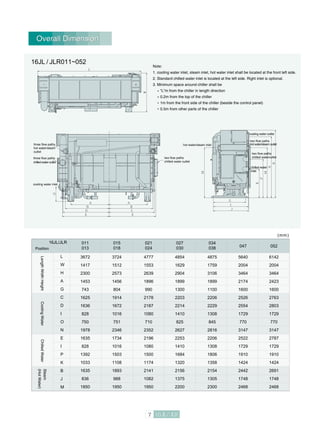 Note:
1. cooling water inlet, steam inlet, hot water inlet shall be located at the front left side.
2. Standard chilled water inlet is located at the left side. Right inlet is optional.
3. Minimum space around chiller shall be
“L”m from the chiller in length direction
0.2m from the top of the chiller
1m from the front side of the chiller (beside the control panel)
0.5m from other parts of the chiller
Overall DimensionOverall Dimension
hot water/steam inlet
cooling water outlet
two flow paths
hot water/steam outlet
two flow paths
chilled wateroutlet
chilled water
inlet
two flow paths
chilled water outlet
three flow paths
three flow paths
hot water/steam
outlet
chilled water outlet
cooling water inlet
16JL / JLR011~052
16JL/JLR
L
W
H
A
G
C
D
I
O
N
E
I
P
K
B
J
M
011
013
3672
1417
2300
1453
743
1625
1636
828
750
1978
1635
828
1392
1033
1635
836
1850
015
018
3724
1512
2573
1456
804
1914
1672
1016
751
2346
1734
1016
1503
1108
1893
988
1950
021
024
027
030
034
038 047 052
(mm)
LengthWidthHeightCoolingWaterChilledWater
Steam
(HotWater)
Position
4777
1553
2639
1896
990
2178
2187
1080
710
2352
2196
1080
1500
1174
2141
1082
1950
4854
1629
2904
1899
1300
2203
2214
1410
825
2627
2253
1410
1684
1320
2156
1375
2200
4875
1759
3106
1899
1100
2206
2229
1308
845
2816
2206
1308
1806
1358
2154
1305
2300
5640
2004
3464
2174
1600
2526
2554
1729
770
3147
2522
1729
1910
1424
2442
1748
2468
6142
2004
3464
2423
1600
2763
2803
1729
770
3147
2787
1729
1910
1424
2691
1748
2468
 