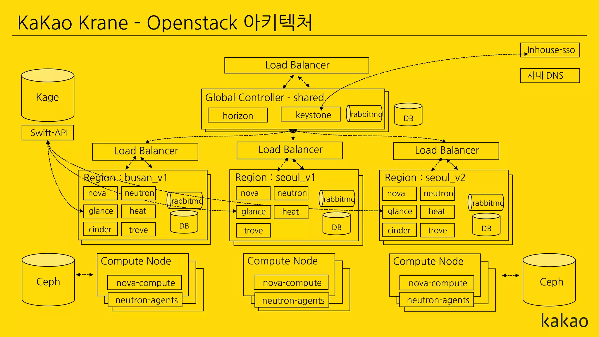 KaKao Krane – Openstack 아키텍처
Global Controller - shared
Region : busan_v1
horizon keystone
Swift-API
nova
nova-compute
Compute Node
nova-compute
Compute Node
nova-compute
Compute Node
Load Balancer
Ceph Ceph
Kage
neutron-agents neutron-agents neutron-agents
rabbitmq
DB
rabbitmq
Region : seoul_v1
rabbitmq
Region : seoul_v2
rabbitmq
Load Balancer Load BalancerLoad Balancer
glance
cinder DB DBDB
Inhouse-sso
사내 DNS
neutron
heat
trove
nova
glance
neutron
heat
trove
nova
glance
cinder
neutron
heat
trove
 