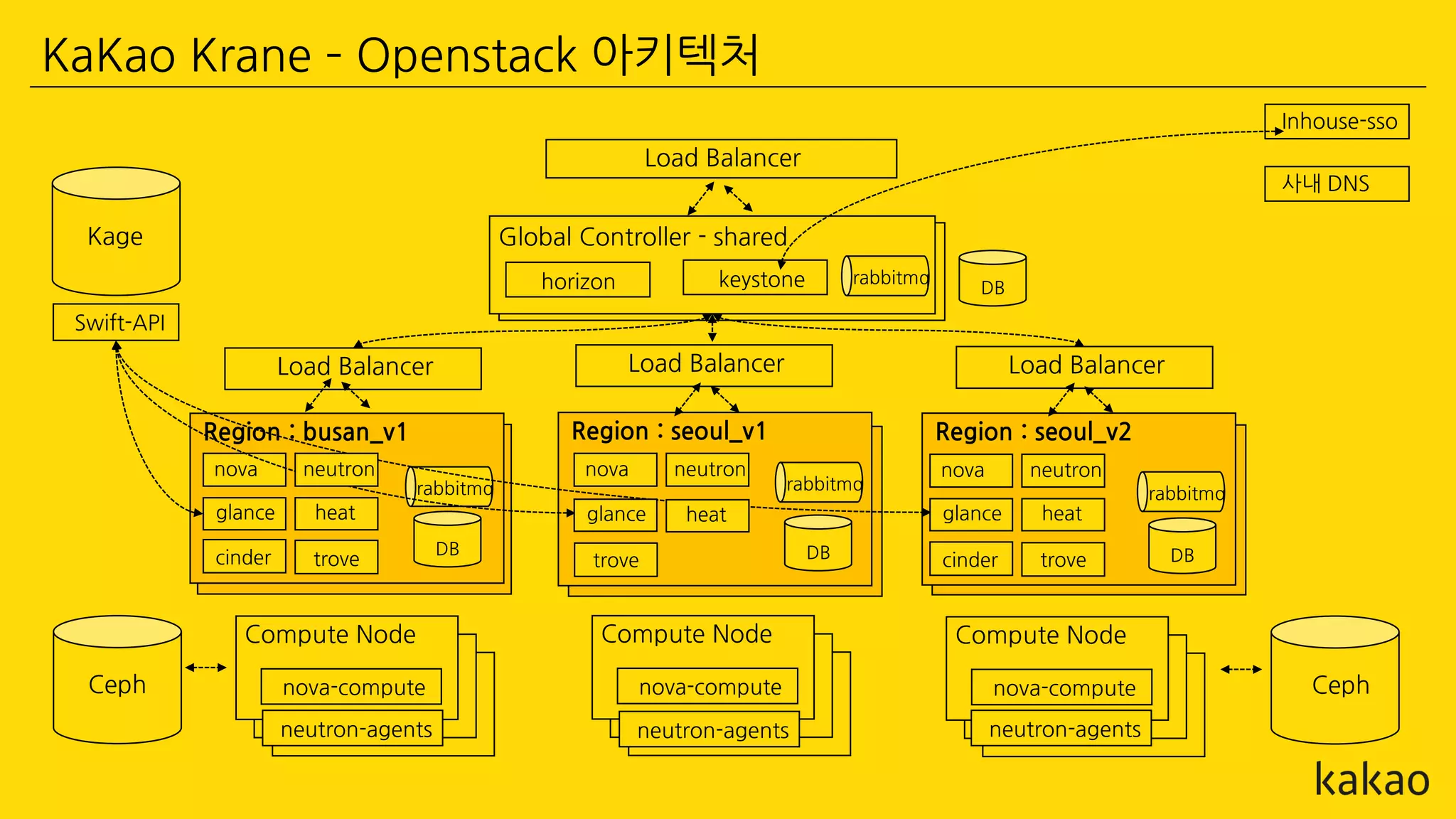 Global Controller - shared
Region : busan_v1
horizon keystone
Swift-API
nova
nova-compute
Compute Node
nova-compute
Compute Node
nova-compute
Compute Node
Load Balancer
Ceph Ceph
Kage
neutron-agents neutron-agents neutron-agents
rabbitmq
DB
rabbitmq
Region : seoul_v1
rabbitmq
Region : seoul_v2
rabbitmq
Load Balancer Load BalancerLoad Balancer
glance
cinder DB DBDB
Inhouse-sso
사내 DNS
neutron
heat
trove
nova
glance
neutron
heat
trove
nova
glance
cinder
neutron
heat
trove
KaKao Krane – Openstack 아키텍처
 