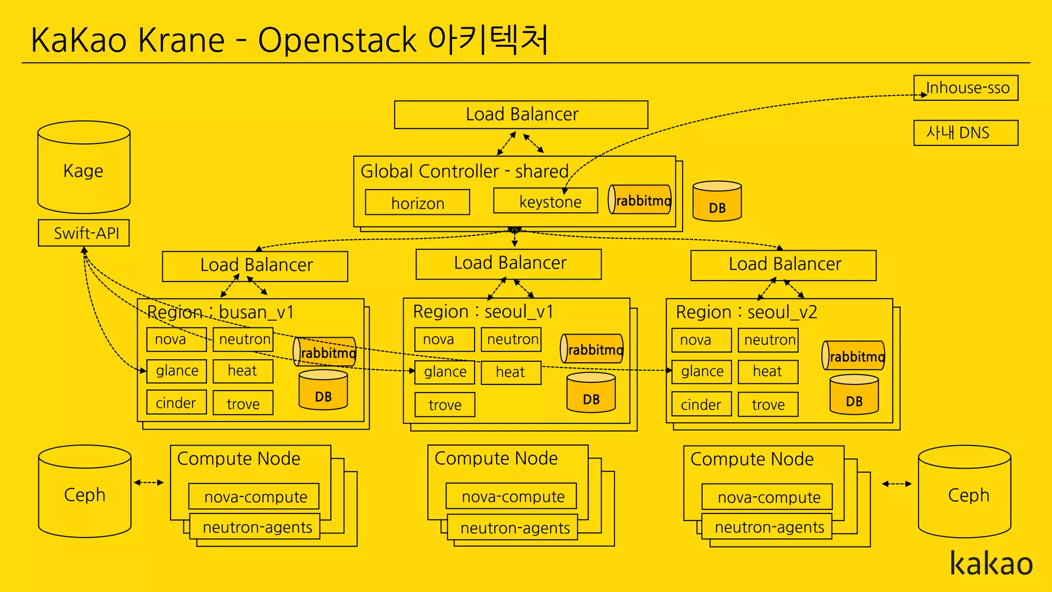 Global Controller - shared
Region : busan_v1
horizon keystone
Swift-API
nova
nova-compute
Compute Node
nova-compute
Compute Node
nova-compute
Compute Node
Load Balancer
Ceph Ceph
Kage
neutron-agents neutron-agents neutron-agents
rabbitmq
DB
rabbitmq
Region : seoul_v1
rabbitmq
Region : seoul_v2
rabbitmq
Load Balancer Load BalancerLoad Balancer
glance
cinder DB DBDB
Inhouse-sso
사내 DNS
neutron
heat
trove
nova
glance
neutron
heat
trove
nova
glance
cinder
neutron
heat
trove
KaKao Krane – Openstack 아키텍처
 