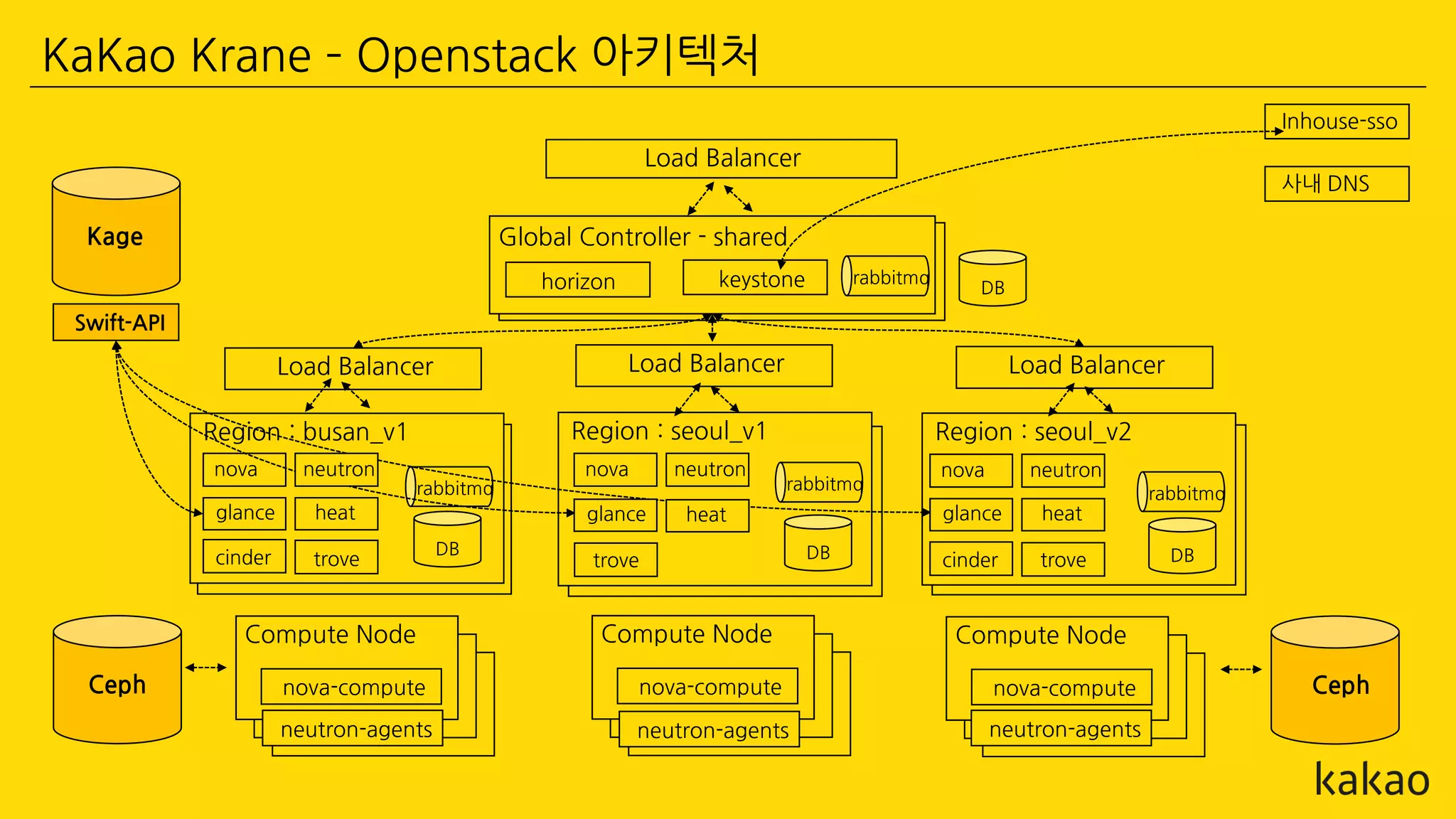 Global Controller - shared
Region : busan_v1
horizon keystone
Swift-API
nova
nova-compute
Compute Node
nova-compute
Compute Node
nova-compute
Compute Node
Load Balancer
Ceph Ceph
Kage
neutron-agents neutron-agents neutron-agents
rabbitmq
DB
rabbitmq
Region : seoul_v1
rabbitmq
Region : seoul_v2
rabbitmq
Load Balancer Load BalancerLoad Balancer
glance
cinder DB DBDB
Inhouse-sso
사내 DNS
neutron
heat
trove
nova
glance
neutron
heat
trove
nova
glance
cinder
neutron
heat
trove
KaKao Krane – Openstack 아키텍처
 