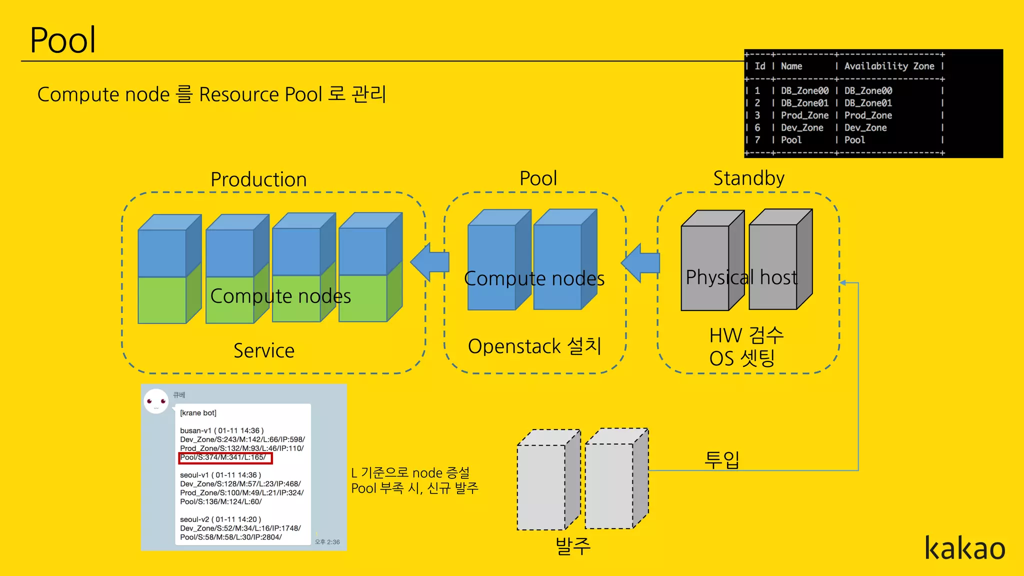 Pool
Compute node 를 Resource Pool 로 관리
Production Pool
발주
투입
Compute nodes
Standby
Physical host
HW 검수
OS 셋팅
Openstack 설치Service
Compute nodes
L 기준으로 node 증설
Pool 부족 시, 신규 발주
 