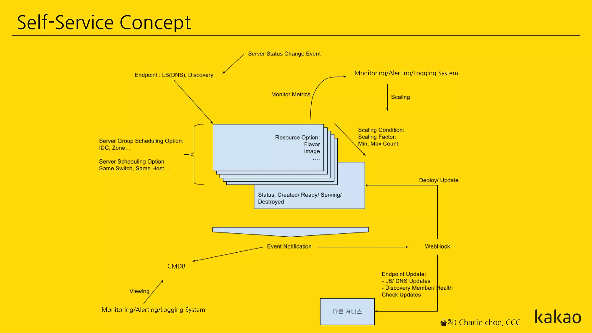Self-Service Concept
출처) Charlie.choe, CCC
Monitoring/Alerting/Logging System
Monitoring/Alerting/Logging System
CMDB
 