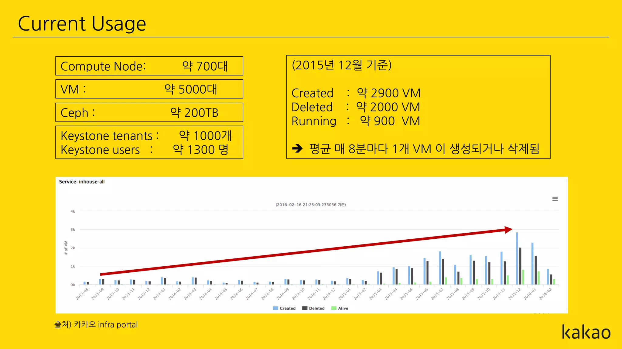Current Usage
(2015년 12월 기준)
Created : 약 2900 VM
Deleted : 약 2000 VM
Running : 약 900 VM
 평균 매 8분마다 1개 VM 이 생성되거나 삭제됨
Compute Node: 약 700대
VM : 약 5000대
Ceph : 약 200TB
출처) 카카오 infra portal
Keystone tenants : 약 1000개
Keystone users : 약 1300 명
 