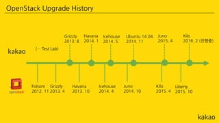 OpenStack Upgrade History
Folsom
2012. 11
Grizzly
2013. 4
Havana
2013. 10
Icehouse
2014. 4
Juno
2014. 10
Kilo
2015. 4
Liberty
2015. 10
Icehouse
2014. 5
Ubuntu 14.04
2014. 11
Juno
2015. 4
Kilo
2016. 2 (진행중)
Havana
2014. 1
Grizzly
2013. 8
(… Test Lab)
 