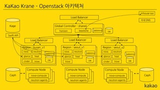 KaKao Krane – Openstack 아키텍처
Global Controller - shared
Region : busan_v1
horizon keystone
Swift-API
nova
nova-compute
Compute Node
nova-compute
Compute Node
nova-compute
Compute Node
Load Balancer
Ceph Ceph
Kage
neutron-agents neutron-agents neutron-agents
rabbitmq
DB
rabbitmq
Region : seoul_v1
rabbitmq
Region : seoul_v2
rabbitmq
Load Balancer Load BalancerLoad Balancer
glance
cinder DB DBDB
Inhouse-sso
사내 DNS
neutron
heat
trove
nova
glance
neutron
heat
trove
nova
glance
cinder
neutron
heat
trove
 