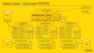 Global Controller - shared
Region : busan_v1
horizon keystone
Swift-API
nova
nova-compute
Compute Node
nova-compute
Compute Node
nova-compute
Compute Node
Load Balancer
Ceph Ceph
Kage
neutron-agents neutron-agents neutron-agents
rabbitmq
DB
rabbitmq
Region : seoul_v1
rabbitmq
Region : seoul_v2
rabbitmq
Load Balancer Load BalancerLoad Balancer
glance
cinder DB DBDB
Inhouse-sso
사내 DNS
neutron
heat
trove
nova
glance
neutron
heat
trove
nova
glance
cinder
neutron
heat
trove
KaKao Krane – Openstack 아키텍처
 