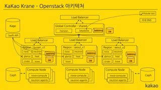 Global Controller - shared
Region : busan_v1
horizon keystone
Swift-API
nova
nova-compute
Compute Node
nova-compute
Compute Node
nova-compute
Compute Node
Load Balancer
Ceph Ceph
Kage
neutron-agents neutron-agents neutron-agents
rabbitmq
DB
rabbitmq
Region : seoul_v1
rabbitmq
Region : seoul_v2
rabbitmq
Load Balancer Load BalancerLoad Balancer
glance
cinder DB DBDB
Inhouse-sso
사내 DNS
neutron
heat
trove
nova
glance
neutron
heat
trove
nova
glance
cinder
neutron
heat
trove
KaKao Krane – Openstack 아키텍처
 