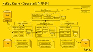 Global Controller - shared
Region : busan_v1
horizon keystone
Swift-API
nova
nova-compute
Compute Node
nova-compute
Compute Node
nova-compute
Compute Node
Load Balancer
Ceph Ceph
Kage
neutron-agents neutron-agents neutron-agents
rabbitmq
DB
rabbitmq
Region : seoul_v1
rabbitmq
Region : seoul_v2
rabbitmq
Load Balancer Load BalancerLoad Balancer
glance
cinder DB DBDB
Inhouse-sso
사내 DNS
neutron
heat
trove
nova
glance
neutron
heat
trove
nova
glance
cinder
neutron
heat
trove
KaKao Krane – Openstack 아키텍처
 
