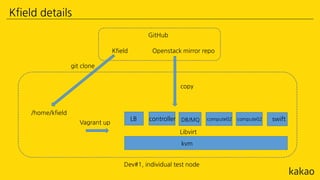 Kfield details
kvm
Libvirt
LB DB/MQ compute02 swift
Vagrant up
GitHub
Openstack mirror repo
Dev#1, individual test node
Kfield
git clone
/home/kfield
compute02controller
copy
 