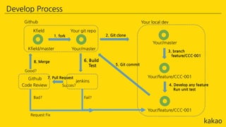 Develop Process
Kfield Your git repo
Github
1. fork
Your local dev
2. Git clone
Kfield/master Your/master
Your/master
3. branch
feature/CCC-001
Your/feature/CCC-001
Your/feature/CCC-001
4. Develop any feature
Run unit test
5. Git commit
jenkins
Fail?
Succes?
Github
Code Review
7. Pull Request
Good?
Bad?
Request Fix
6. Build
Test
8. Merge
 