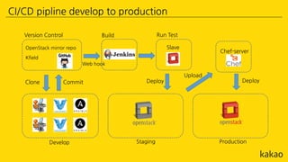 CI/CD pipline develop to production
Staging ProductionDevelop
Build
Chef-server
Web hook
Commit Deploy
Upload
Deploy
OpenStack mirror repo
Version Control
Kfield
Run Test
Slave
Clone
 