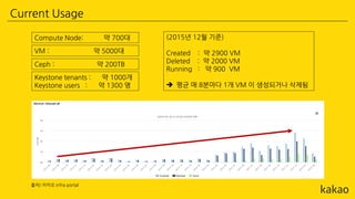 Current Usage
(2015년 12월 기준)
Created : 약 2900 VM
Deleted : 약 2000 VM
Running : 약 900 VM
 평균 매 8분마다 1개 VM 이 생성되거나 삭제됨
Compute Node: 약 700대
VM : 약 5000대
Ceph : 약 200TB
출처) 카카오 infra portal
Keystone tenants : 약 1000개
Keystone users : 약 1300 명
 