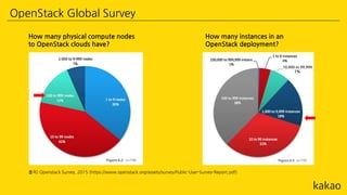 OpenStack Global Survey
출처) Openstack Survey, 2015 (https://www.openstack.org/assets/survey/Public-User-Survey-Report.pdf)
How many physical compute nodes
to OpenStack clouds have?
How many instances in an
OpenStack deployment?
10,000 to 99,999
7%
 