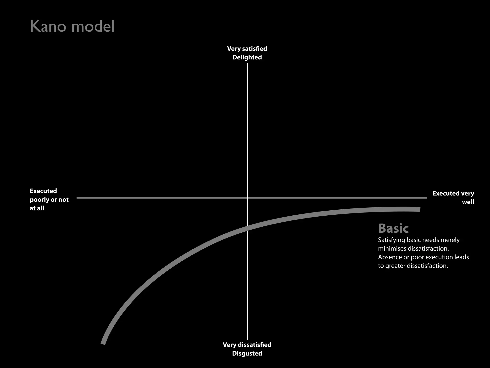 Kano model
                 Very satis ed
                  Delighted




Executed                                             Executed very
poorly or not                                                 well
at all


                                   Basic
                                   Satisfying basic needs merely
                                   minimises dissatisfaction.
                                   Absence or poor execution leads
                                   to greater dissatisfaction.




                Very dissatis ed
                   Disgusted
 