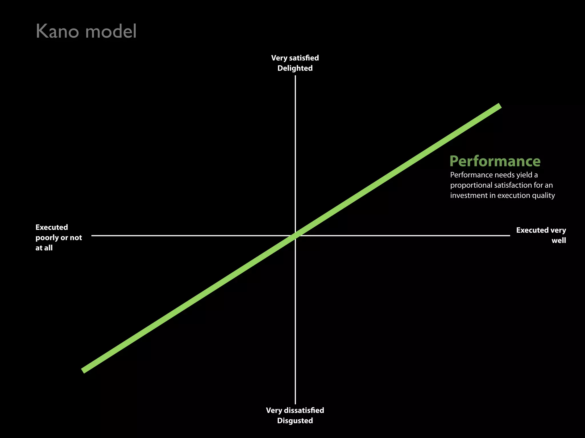 Kano model
                 Very satis ed
                  Delighted




                                   Performance
                                   Performance needs yield a
                                   proportional satisfaction for an
                                   investment in execution quality



Executed                                               Executed very
poorly or not                                                   well
at all




                Very dissatis ed
                   Disgusted
 