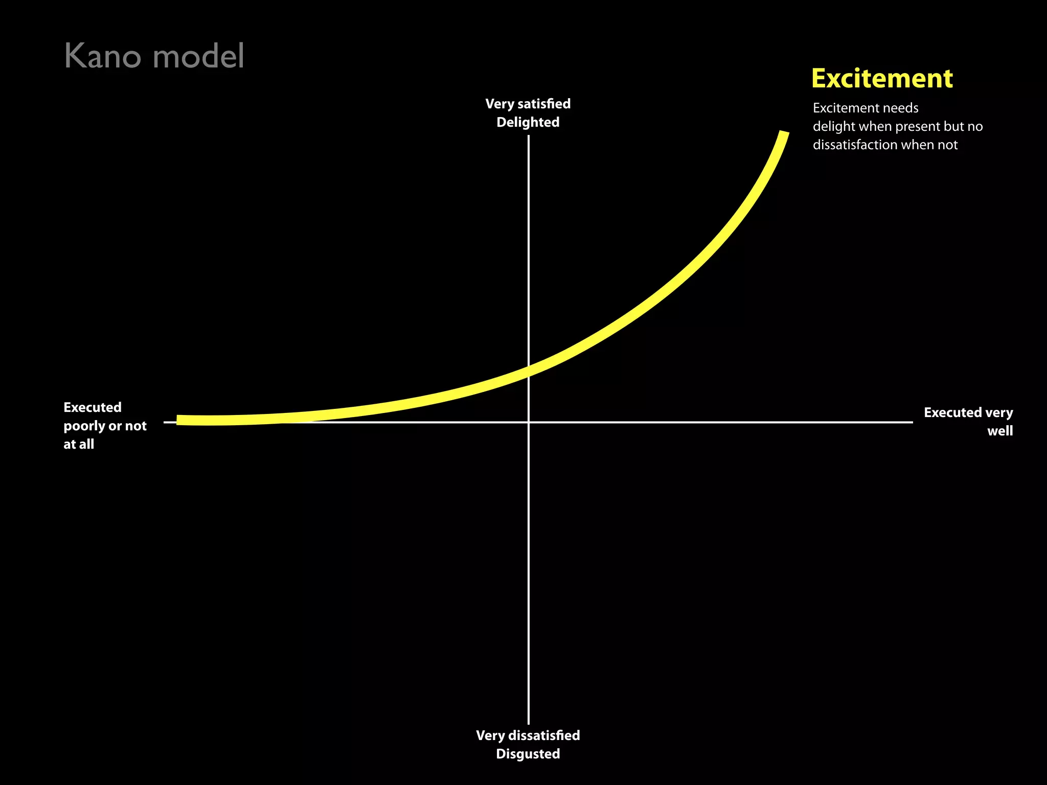 Kano model
                                   Excitement
                 Very satis ed     Excitement needs
                  Delighted        delight when present but no
                                   dissatisfaction when not




Executed                                            Executed very
poorly or not                                                well
at all




                Very dissatis ed
                   Disgusted
 