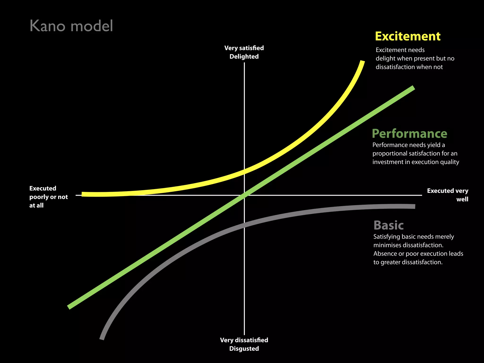 Kano model
                                   Excitement
                 Very satis ed      Excitement needs
                  Delighted         delight when present but no
                                    dissatisfaction when not




                                   Performance
                                   Performance needs yield a
                                   proportional satisfaction for an
                                   investment in execution quality



Executed                                               Executed very
poorly or not                                                   well
at all


                                   Basic
                                   Satisfying basic needs merely
                                   minimises dissatisfaction.
                                   Absence or poor execution leads
                                   to greater dissatisfaction.




                Very dissatis ed
                   Disgusted
 