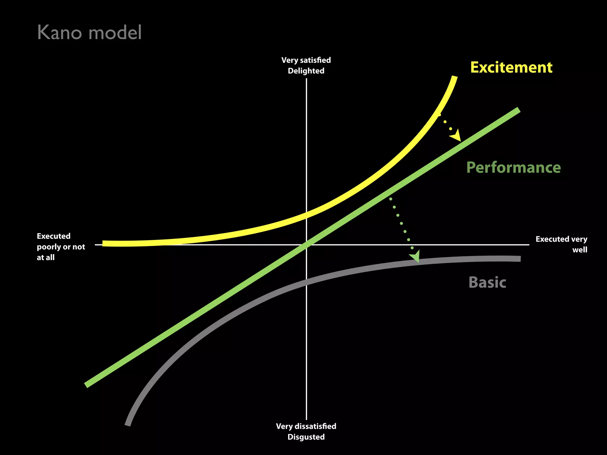 Kano model
                 Very satis ed
                  Delighted        Excitement




                                   Performance


Executed                                   Executed very
poorly or not                                       well
at all


                                   Basic




                Very dissatis ed
                   Disgusted
 