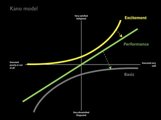 Kano model
                 Very satis ed
                  Delighted        Excitement




                              ...