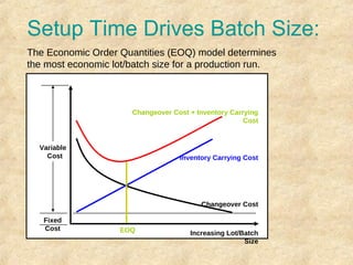 Setup Time Drives Batch Size:
The Economic Order Quantities (EOQ) model determines
the most economic lot/batch size for a production run.



                      Changeover Cost + Inventory Carrying
                                                      Cost


  Variable
    Cost                           Inventory Carrying Cost




                                         Changeover Cost

   Fixed
   Cost             EOQ               Increasing Lot/Batch
                                                      Size
 