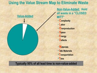 Using the Value Stream Map to Eliminate Waste
• Complexity
• Labor
• Overproduction
• Space
• Energy
• Defects
• Materials
• Idle Materials
•Transportation
•Time
Non-Value-Added: Hold
all waste in a “CLOSED
MITT”
Value-Added
Typically 95% of all lead time is non-value-added
 