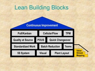 Lean Building Blocks
Quick Changeover
Standardized Work Batch Reduction Teams
Quality at Source
5S System Visual Plant Layout
POUS
Cellular/Flow
Pull/Kanban TPM
Value
Stream
Mapping
Continuous Improvement
 