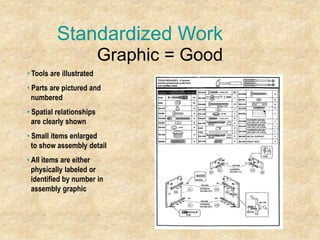Standardized Work
Graphic = Good
• Tools are illustrated
• Parts are pictured and
numbered
• Spatial relationships
are clearly shown
• Small items enlarged
to show assembly detail
• All items are either
physically labeled or
identified by number in
assembly graphic
 
