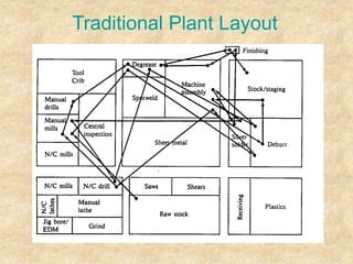 Traditional Plant Layout
 