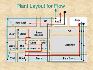Plant Layout for Flow
Raw Stock
QC Rec
Ship
Shear
Screw
Machine
QC
Stamp
Assembly
Brake Mill
Lathe
Weld Finish
Grind Parts Stock
Drill
 