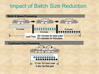 Impact of Batch Size Reduction
10 minutes
10 minutes
Batch & Queue Processing
Lead Time 30+ minutes for total order
21+ minutes for first piece
10 minutes
Process
A
Process
B
Process
C
Process
B
Process
A
Process
C
Continuous Flow Processing
12 min. for total order
3 min. for first part
 