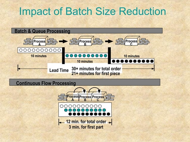 Presentation on Lean Manufacturing and waste elimination | PPT