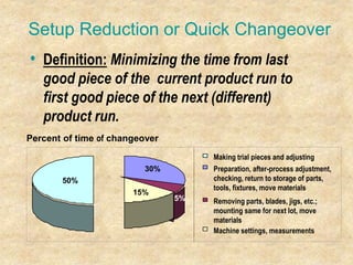 Setup Reduction or Quick Changeover
• Definition: Minimizing the time from last
good piece of the current product run to
first good piece of the next (different)
product run.
Percent of time of changeover
Making trial pieces and adjusting
50%
15%
30%
15%
5%
Preparation, after-process adjustment,
checking, return to storage of parts,
tools, fixtures, move materials
Removing parts, blades, jigs, etc.;
mounting same for next lot, move
materials
Machine settings, measurements
 
