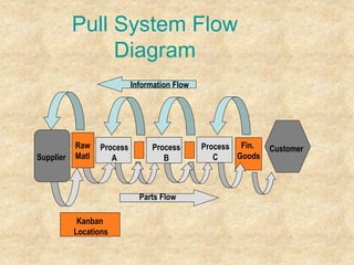 Pull System Flow
Diagram
Information Flow
Supplier
Raw
Matl
Process
A
Process
B
Fin.
Goods
Kanban
Locations
Process
C
Customer
Parts Flow
 