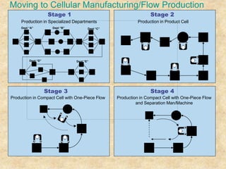 Moving to Cellular Manufacturing/Flow Production
Inv Inv
Inv
Inv
C
D
E
B
Inv
A
A
Inv
A
A
Inv
A
Inv
Inv
Inv
Inv
B
B
Inv Inv
B Inv
C
C
C
C
Inv
Inv Inv Inv Inv
E
E
E
D
D
D
D
Dept “A” Dept “B” Dept “C”
Dept “E”
Dept “D”
D
E
C
B
A
D
E
C
B
A
Stage 1
Production in Specialized Departments
Stage 2
Production in Product Cell
Stage 4
Production in Compact Cell with One-Piece Flow
and Separation Man/Machine
Stage 3
Production in Compact Cell with One-Piece Flow
 