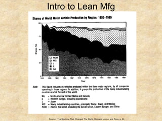 Source: The Machine That Changed The World, Womack, Jones, and Roos, p. 44.
Intro to Lean Mfg
 