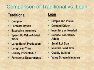 Comparison of Traditional vs. Lean
Lean
• Simple and Visual
• Demand Driven
• Inventory as Needed
• Reduce Non-Value-
Added
• Small Lot Size
• Minimal Lead Time
• Quality Built-in
• Value Stream Managers
Traditional
• Complex
• Forecast Driven
• Excessive Inventory
• Speed Up Value-Added
Work
• Large Batch Production
• Long Lead Time
• Quality Inspected-in
• Functional Departments
 