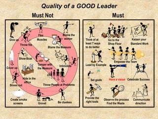 Must Not Must
Go to the
Shop Floor
Think of at
least 7 ways
to do better
Kaizen your
Standard Work
Have a vision
Observe the process
Find the Waste
Provide the
right tools
Set goals
Communicate
direction
Hide in the
office
Create smoke
screens Grovel Be clueless
Throw fits
Give up
Blame the
worker
Blame the Measure
Tamper with
the Measure
Cover up
Stress out Throw People at Problems
Flex
Muscles
Show Boat
Empower the Team
Celebrate Success
Lead by Example
Intimidate
Quality of a GOOD Leader
 