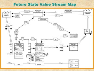 Future State Value Stream Map
 