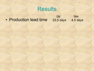 Results
• Production lead time 23.5 days 4.5 days
Old New
 