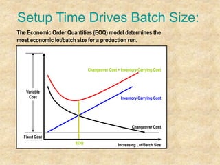 Setup Time Drives Batch Size:
The Economic Order Quantities (EOQ) model determines the
most economic lot/batch size for a production run.
Fixed Cost
Increasing Lot/Batch Size
EOQ
Changeover Cost
Inventory Carrying Cost
Changeover Cost + Inventory Carrying Cost
Variable
Cost
 