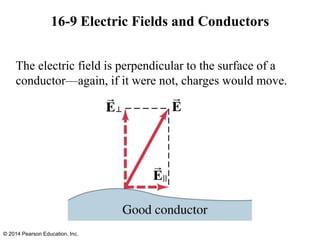 The electric field is perpendicular to the surface of a
conductor—again, if it were not, charges would move.
16-9 Electric Fields and Conductors
© 2014 Pearson Education, Inc.
 