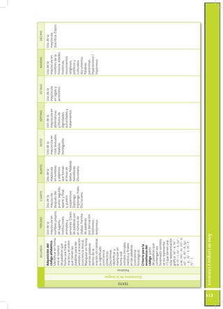 ÁreadeLenguayLiteratura
113
SEGUNDOTERCEROCUARTOQUINTOSEXTOSÉPTIMOOCTAVONOVENODÉCIMO
TEXTO
Elementosdelalengua
Palabras
Adquisicióndel
códigoalfabético.
Identificarenforma
oralelnúmero
depalabrasque
formaunafraseu
oraciónyelorden
quetienenlas
palabrasparadar
sentidoalaoración
(conciencialéxica).
Manipularenforma
orallaspalabras
dentrodela
oraciónsincambiar
susignificado
(conciencia
sintáctica).
Discriminar,
identificary
manipularen
formaoral
sonidosiniciales,
mediosyfinales
enlaspalabras
(conciencia
fonológica).
Criterioparala
enseñanzadel
código:partir
depalabrasque
contenganlos
fonemas(osonidos,
selosrepresenta
//)quetienenuna
solarepresentación
gráfica:/a/-a;/e/-
e;/i/-i,/o/-o,/u/-
u-w;/m/-m;/n/-n;
/d/-d./ñ/-ñ;/p/
-p;/t/-t;/f/-f,
/l/-l
Usodela
mayúsculaen
nombrespropios
delugares,
instituciones,
animalesy
personas.Clases
depalabraspor
elnúmerode
sílabas.Familia
depalabras
porderivación.
Sinónimos.
Antónimos
Usodela
mayúscula
despuésdel
punto:seguido,
aparteyfinal;
y,puntos
suspensivos.
Diptongo,
triptongo,hiato.
Diccionario
Usodela
mayúscula
ennombres
yadjetivos
queforman
eltitulode
textos.Palabras
homófonas.
Diccionario
Usodela
mayúsculaen
citastextuales.
Palabras
homógrafas
Usodela
mayúsculaen
abreviaturas
ytítulosde
dignidades,
autoridadesy
tratamientos
Usodela
mayúscula
ensiglasy
acrónimos
Usodela
mayúsculaen
nombresdela
historia:edades
históricas,
movimientos
religiosos,
políticosy
culturales;
documentos.
Palabras
parónimas.
Hiperónimos/
Hipónimos
Usodela
mayúscula
diacrítica.Elipsis
 