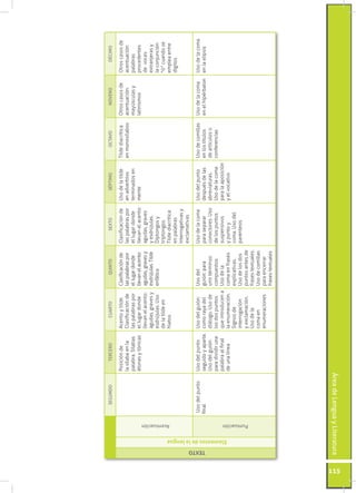 ÁreadeLenguayLiteratura
115
SEGUNDOTERCEROCUARTOQUINTOSEXTOSÉPTIMOOCTAVONOVENODÉCIMO
TEXTO
Elementosdelalengua
Acentuación
Posiciónde
lasílabaenla
palabra.Sílabas
átonasytónicas
Acentoytilde.
Clasificaciónde
laspalabraspor
ellugardonde
llevanelacento:
agudas,gravesy
esdrújulas.Uso
delatildeen
hiatos
Clasificaciónde
laspalabraspor
ellugardonde
llevanelacento:
agudas,gravesy
esdrújulas.Tilde
enfática
Clasificaciónde
laspalabraspor
ellugardonde
llevanelacento:
agudas,graves
yesdrújulas.
Diptongosy
triptongos.
Tildediacrítica:
enpalabras
interrogativasy
exclamativas
Usodelatilde
enadverbios
terminadosen
mente
Tildediacrítica:
enmonosílabos
Otroscasosde
acentuación:
mayúsculasy
latinismos
Otroscasosde
acentuación:
palabras
procedentes
devoces
extranjerasy
laconjunción
"ó"cuandose
empleaentre
dígitos
Puntuación
Usodelpunto
final
Usodelpunto
seguidoyaparte.
Usodelguión:
paradividiruna
palabraalfinal
deunalínea
Usodelguión:
comorayadel
diálogo.Usode
losdospuntos
queintroducena
laenumeración.
Signosde
interrogación
yexclamación.
Usodela
comaen
enumeraciones
Usodel
guión:para
unirtérminos
compuestos.
Usodela
comaenfrases
explicativas.
Usodelosdos
puntosantesde
frasestextuales.
Usodecomillas
paraencerrar
frasestextuales
Usodelacoma
paraseparar
conectores.Uso
delospuntos
suspensivos
ypuntoy
coma.Usodel
paréntesis
Usodelpunto
despuésdelas
abreviaturas.
Usodelacoma
paralaaposición
yelvocativo
Usodecomillas
enlostítulos
deartículoso
conferencias
Usodelacoma
enelhipérbaton
Usodelacoma
enlaelipsis
 