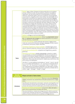 ActualizaciónyFortalecimientoCurriculardelaEducaciónGeneralBásica2010
66
Ejes del
aprendizaje
Bloque curricular 6. Teatro: drama
Literatura
Destreza concriteriosdedesempeño: Observar y escuchar dramatiza-
ciones y reconocer las características textuales propias de los subgé-
neros.
Identificación de elementos: personajes, vestuario, escenografía y tra-
ma de la historia. Proceso de escucha atenta, con toma de apuntes y
proceso de evaluación de lo observado y escuchado posteriormente.
Destreza concriteriosdedesempeño: Comprender obras de teatro a
partir de las características formales del drama.
Recursos dramáticos: niveles de la lengua (juvenil, clásico y jocoso);
convenciones teatrales (acotaciones y monólogos). Especificidad de
públicos. Drama: elementos de la realidad sin exageraciones.
Revisar: leer y releer. Comparar el texto producido con los planes
previos. Cambiar el orden de las palabras y eliminar las palabras
superfluas. Leer de forma selectiva concentrándose en distintos
aspectos: contenidos (ideas, estructura, etcétera) o forma (gramáti-
ca, puntuación, ortografía, entre otros). Utilizar las habilidades de la
lectura para concentrarse en aspectos distintos del texto. Rehacer:
corregir los errores que presente el texto para mejorarlo.Escoger la
técnica de corrección adecuada a las características del error. Revisar
las ideas, la estructura y la expresión del texto. Mejorar el texto. No
precipitarse al corregir. Dar prioridad a los errores: rehacer prime-
ro los problemas globales o profundos (de contenido: anticipar la
respuesta del lector, hacer un esquema del texto y compararlo con
los planes previos) y dejar para después los errores de forma (legibi-
lidad, corrección ortográfica, puntuación, etcétera). Evaluar si el texto
escrito corresponde a los objetivos previstos, mediante instrumentos
tales como plantillas, listas de cotejo y escalas valorativas. Presentar
los originales limpios, claros y en orden.
Publicar: entregar el escrito al destinatario.
Destreza concriteriosdedesempeño: Utilizar las propiesdades textua-
les y los elementos de la lengua de manera eficiente en la construc-
ción de informes y resúmenes.
Función del lenguaje: (como intención del emisor) Trama: (como
modo de construcción del texto): dialogal. Cohesión: tiempo, espacio
y conectores conclusivos. Elipsis. Resumen.
Texto
Variedades lingüísticas y lengua estándar: variedad según proce-
dencia: idiolecto (dialecto); situación (tema: especializado/técnico).
Circuito de la comunicación: competencias (lingüísticas y paralin-
güísticas).
Elementos de la lengua: oración subordinada: sustantiva y adjeti-
va; coordinadas con nexos y yuxtapuestas. Uso de la mayúscula en
nombres de la historia: edades históricas, movimientos religiosos,
políticos y culturales; documentos. Palabras parónimas. Hiperónimos/
Hipónimos. Otros casos de acentuación: mayúsculas y latinismos. Uso
de la coma en el hipérbaton.
Uso de la “c” en las palabras terminadas en “-ancia”, “-encia”. Uso de
la “s” en vocablos terminados en “-sis”. Uso de la “b” después de las
sílabas “tur”, “sa”. Uso de la “j” en los verbos “decir” y “traer” (y en
sus compuestos) en el pretérito indefinido y sus derivados: el preté-
rito y el futuro imperfecto del subjuntivo. Las formas verbales de los
verbos “coger”, “proteger”, “dirigir” y “exigir”.
 
