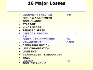 • EQUIPMENT FAILURES - PM
• SETUP & ADJUSTMENT
• TOOL CHANGE
• START-UP
• MINOR STOPS
• REDUCED SPEED
• DEFECT & REWORK -
QM
• SCHEDULED DOWN TIME -PM
• MANAGEMENT -OTPM
• OPERATING MOTION
• LINE ORGANISATION
• LOGISTICS
• MEASUREMENT & ADJUSTMENT
• YIELD
• ENERGY -PM
• TOOL DIE AND JIG
16 Major Losses16 Major Losses
 