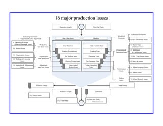 16 major production losses
Utilization
Total Available Time
Loading Time
Operating Time
Net Operating Time
Value- Operating
Time
7) Defect/ Rework losses
6) Speed losses
5) Minor stoppage losses
4) Start- up losses
3) Die/ Tool change losses
2) Setting up
& adjustment losses
1) Major stops
( Failure ) losses
8) SD ( Shutdown) losses
Scheduled Downtime
Total Man-hour
Loading Worker
-hours
Net Working hours
Effective Worker hours
Value- Added
Worker hours
Scheduled
Downtime
( Unscheduled)
Downtime losses
Performance
losses
Defects
losses
13) Inspection& Adjustment
losses
12) Walking & Carrying
losses
11) Organization losses
10) Motion losses
9) Operation Waiting
( Material shortage
) losses
Excluding man-hours
( Supported by other department
)
Production
man- hour losses
Organization
man- hour losses
Adjustment
man- hour losses
Materials(weight)
Products(weight)
15) Yield losses
Dies/Jigs/Tools
16) Dies/Jigs/ Tools
Utilization losses
Input Energy
Effective Energy
14) Energy losses
Man (Man-hour) Machine
 