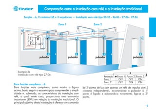 Comparação entre a instalação com relé e a instalação tradicional
Função ...6, 2 contatos NA x 3 sequências — Instalação com relé tipo 20.26 - 26.06 - 27.06 - 27.26
Zona 1

pulsador

Zona 2

pulsador

Exemplo de
instalação com relé tipo 27.06.

Para funções complexas ...6
Para funções mais complexas, como mostra a figura
acima, basta seguir o esquema para compreender a simplicidade e, sobretudo, as características da instalação com
relé, a qual, neste caso, proporciona uma economia
importante (40%) em relação à instalação tradicional. O
principal objetivo desta instalação é oferecer um comando

pulsador

Iluminação
Zona 1
Zona 2

pulsador

Passo 1 Passo 2 Passo 3
OFF
OFF
ON
OFF
ON
ON

de 2 pontos de luz com apenas um relé de impulso com 2
contatos independentes, acionando-se o pulsador o 1°
ponto é ligado e acionando-o novamente, liga-se o 2°
ponto.
9

 