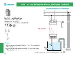 Série 72 - Relé de controle de nível por líquido condutivo
Esquema de ligação com 3 eletrodos

Tipo 72.11 - sensibilidade fixa
- 1 reversível, 16 A 250 V AC
- Alimentação: AC ou DC
- Montagem em trilho 35 mm (EN 60715)

LED vermelho

Funções
F = Controle de nível de enchimento, Z1–Z2 desconectados.
Retardo fixo a 1s
E = Controle de nível de esvaziamento, Z1–Z2 conectados.
Retardo fixo a 1s
110

Exemplo esquema de enchimento (vide página 112).

 